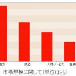 ネット市場規模と他業種比較