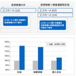 検索連動型広告のブランドへの影響