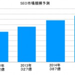 日本国内におけるSEO市場調査