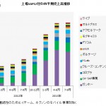 主要上場SAPの業績集計7～9月の売上高