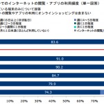 スマートフォン所有者のパソコン併用率は7割以上、携帯は2割弱