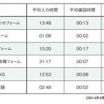 EFO（エントリーフォーム最適化）の数字関係