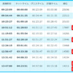 25696位から14311位まで11000人抜きの大阪マラソン