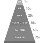 ラーニングピラミッドと平均学習定着率