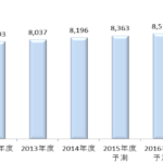 テレマーケティング市場が8000億