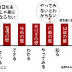 試験に何回も落ちて否定されることは善なること