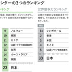 DXにはまだまだ弱い日本、デジタル競争力ランキング