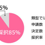 IT導入補助金の採択率が85％